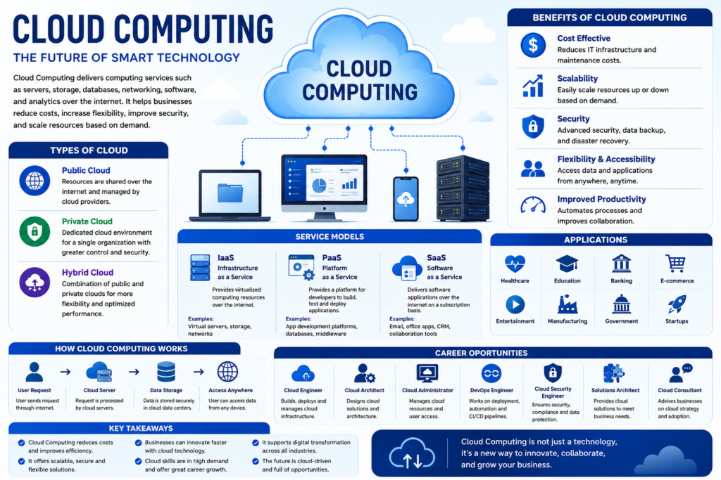 Cloud Computing technology and cloud services illustration