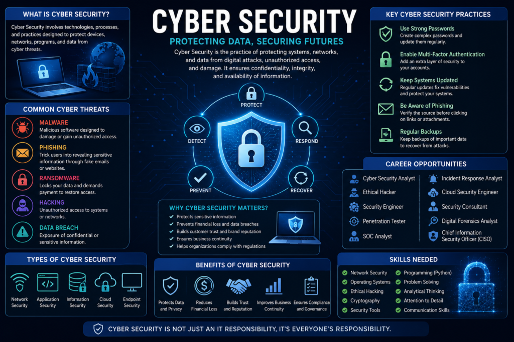Cyber Security protecting data, networks, devices, and digital systems